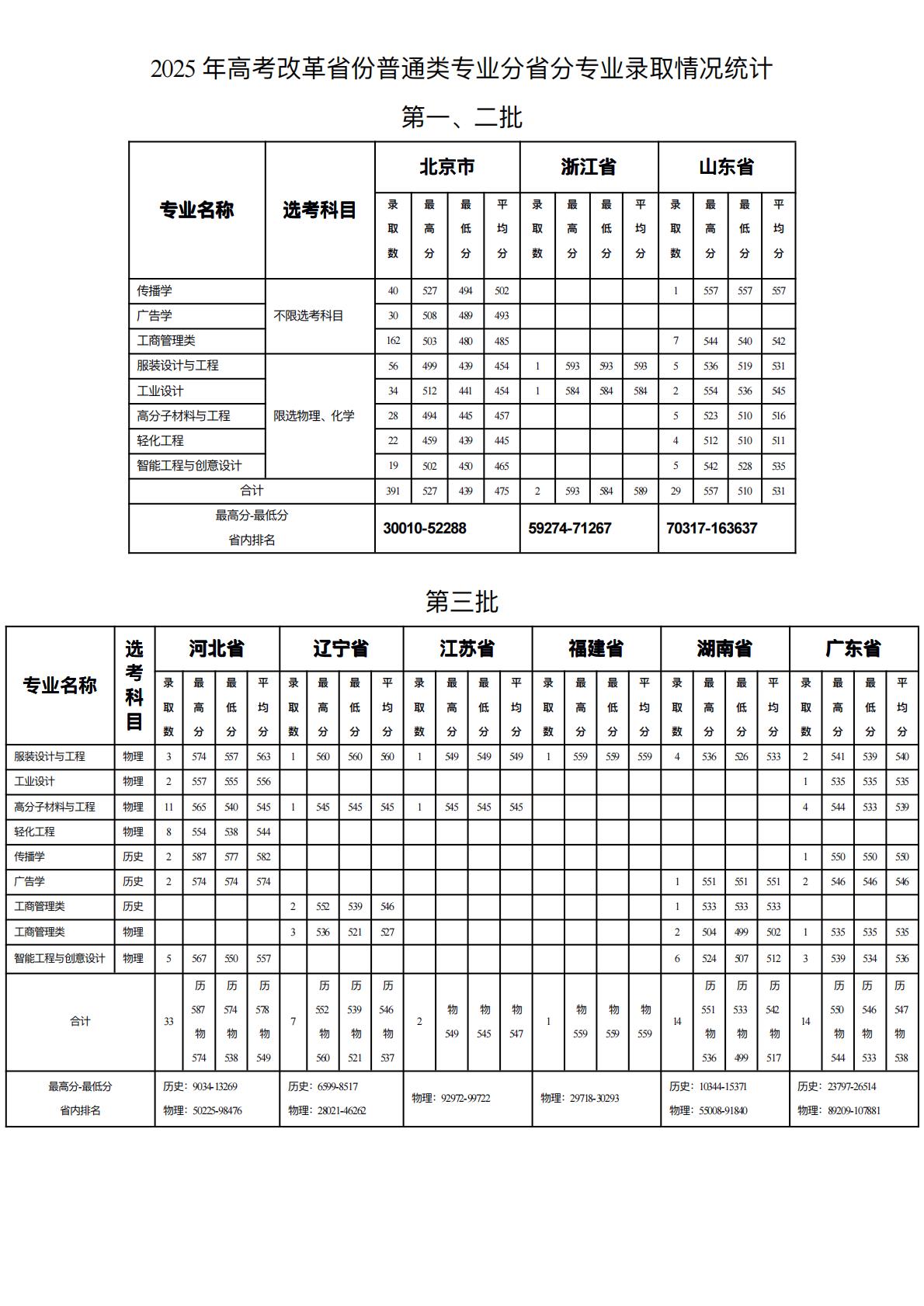 2025 年⾼考改⾰省份普通类专业分省分专业录取情况统计